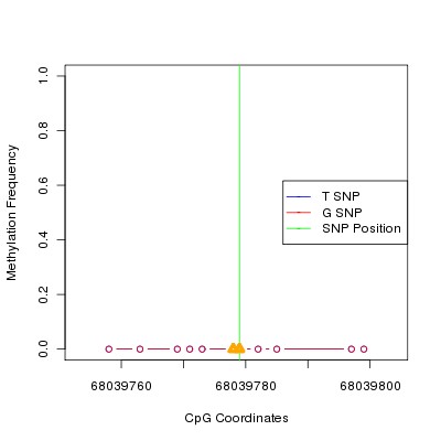 Allele Specific Methylation Frequency Diagram for chr12 68039779 SNP.