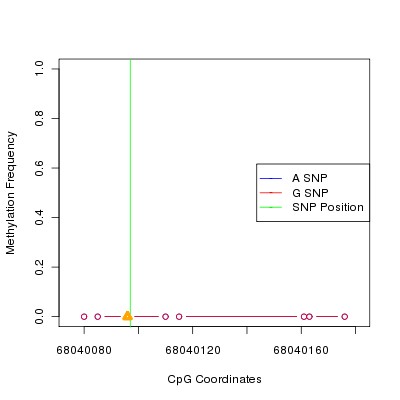Allele Specific Methylation Frequency Diagram for chr12 68040097 SNP.