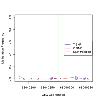 Allele Specific Methylation Frequency Diagram for chr12 68040279 SNP.