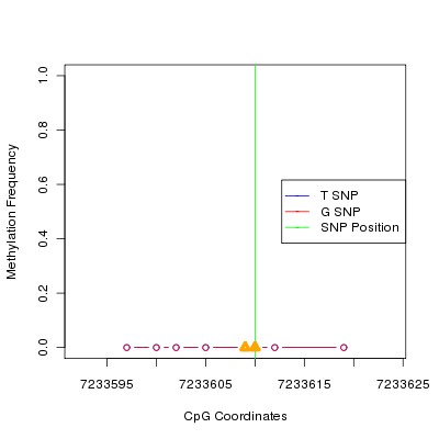 Allele Specific Methylation Frequency Diagram for chr12 7233610 SNP.