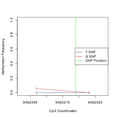 Allele Specific Methylation Frequency Diagram for chr12 9492019 SNP.
