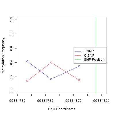 Allele Specific Methylation Frequency Diagram for chr12 99634816 SNP.