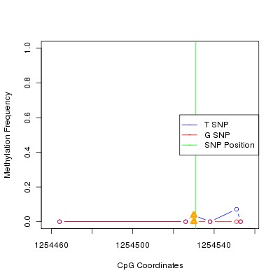 Allele Specific Methylation Frequency Diagram for chr20 1254531 SNP.