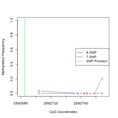 Allele Specific Methylation Frequency Diagram for chr20 2592685 SNP.