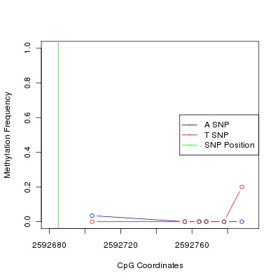 Allele Specific Methylation Frequency Diagram for chr20 2592685 SNP.