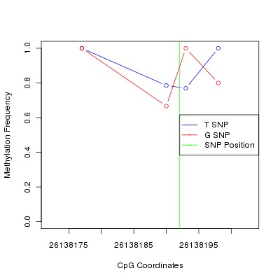 Allele Specific Methylation Frequency Diagram for chr20 26138192 SNP.