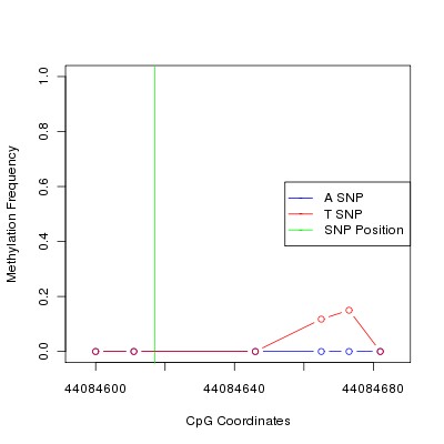 Allele Specific Methylation Frequency Diagram for chr20 44084617 SNP.