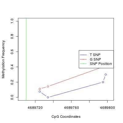 Allele Specific Methylation Frequency Diagram for chr20 4689710 SNP.