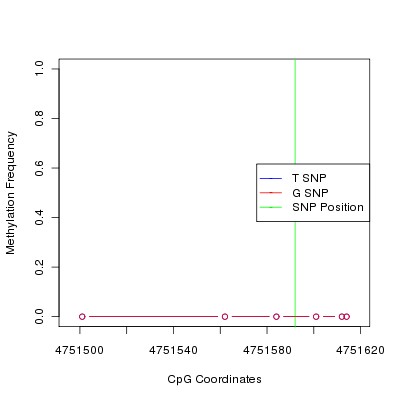 Allele Specific Methylation Frequency Diagram for chr20 4751592 SNP.