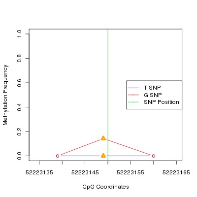 Allele Specific Methylation Frequency Diagram for chr20 52223150 SNP.