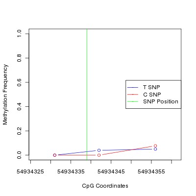 Allele Specific Methylation Frequency Diagram for chr20 54934339 SNP.