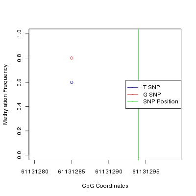 Allele Specific Methylation Frequency Diagram for chr20 61131294 SNP.