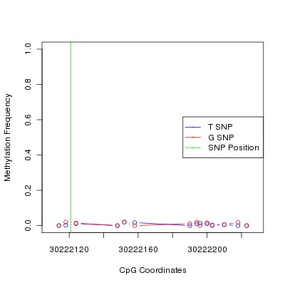 Allele Specific Methylation Frequency Diagram for chr22 30222121 SNP.