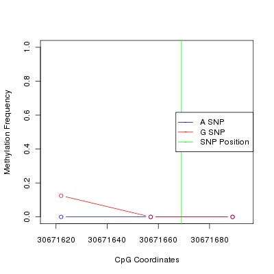 Allele Specific Methylation Frequency Diagram for chr22 30671669 SNP.