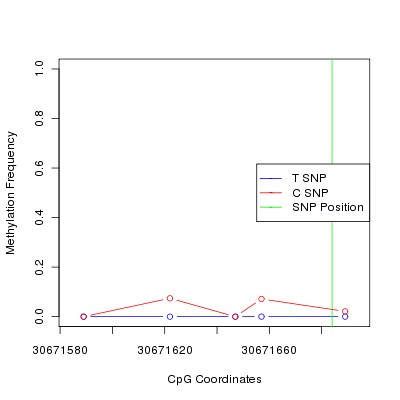 Allele Specific Methylation Frequency Diagram for chr22 30671684 SNP.