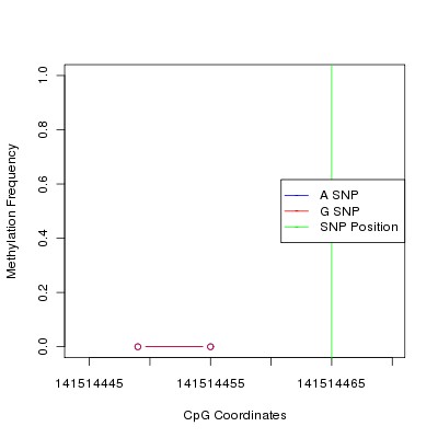 Allele Specific Methylation Frequency Diagram for chr4 141514465 SNP.