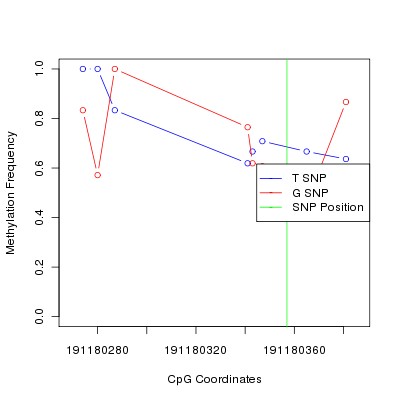 Allele Specific Methylation Frequency Diagram for chr4 191180357 SNP.
