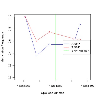 Allele Specific Methylation Frequency Diagram for chr9 46261280 SNP.