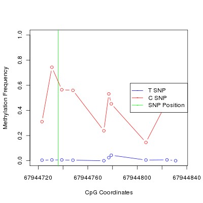 Allele Specific Methylation Frequency Diagram for chr9 67944736 SNP.