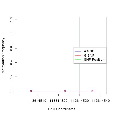 Allele Specific Methylation Frequency Diagram for chr12 113614530 SNP.