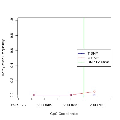 Allele Specific Methylation Frequency Diagram for chr12 2939700 SNP.