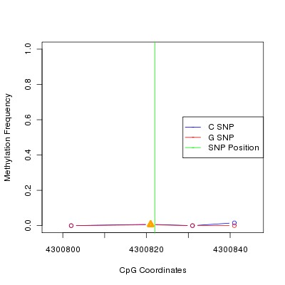 Allele Specific Methylation Frequency Diagram for chr12 4300822 SNP.