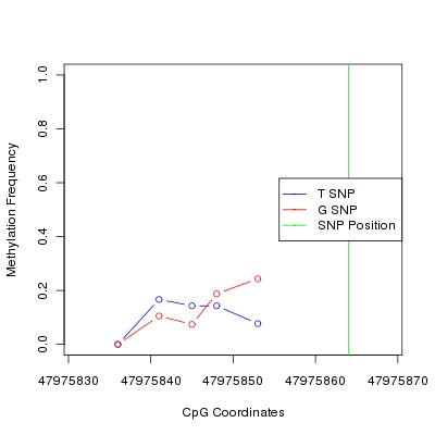Allele Specific Methylation Frequency Diagram for chr12 47975864 SNP.