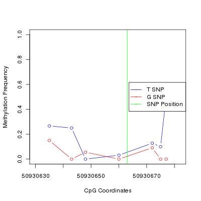 Allele Specific Methylation Frequency Diagram for chr12 50930663 SNP.