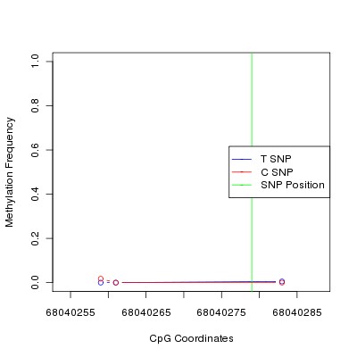 Allele Specific Methylation Frequency Diagram for chr12 68040279 SNP.