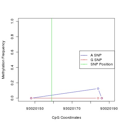 Allele Specific Methylation Frequency Diagram for chr12 93020159 SNP.
