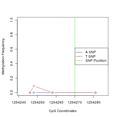Allele Specific Methylation Frequency Diagram for chr20 1254270 SNP.