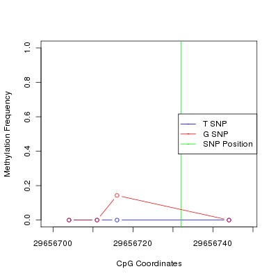 Allele Specific Methylation Frequency Diagram for chr20 29656732 SNP.