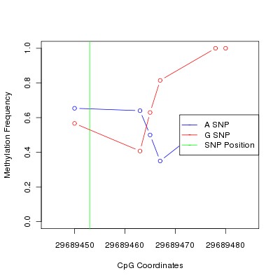 Allele Specific Methylation Frequency Diagram for chr20 29689453 SNP.