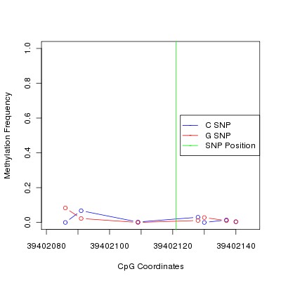 Allele Specific Methylation Frequency Diagram for chr20 39402121 SNP.