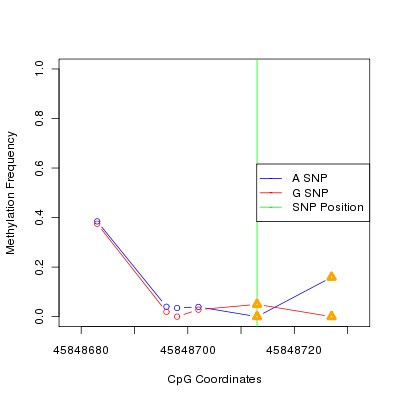 Allele Specific Methylation Frequency Diagram for chr20 45848713 SNP.