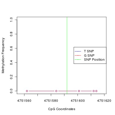 Allele Specific Methylation Frequency Diagram for chr20 4751592 SNP.