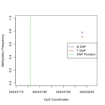 Allele Specific Methylation Frequency Diagram for chr21 34243181 SNP.