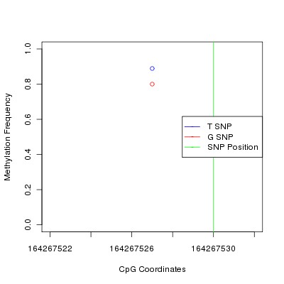 Allele Specific Methylation Frequency Diagram for chr5 164267530 SNP.