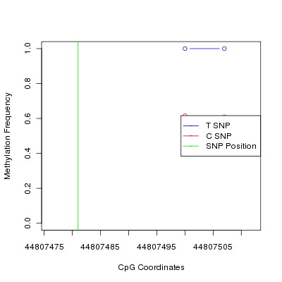 Allele Specific Methylation Frequency Diagram for chr9 44807481 SNP.