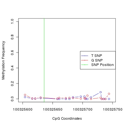 Allele Specific Methylation Frequency Diagram for chr12 100325636 SNP.