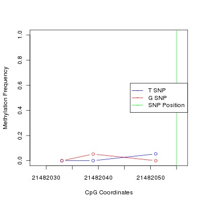 Allele Specific Methylation Frequency Diagram for chr12 21482055 SNP.