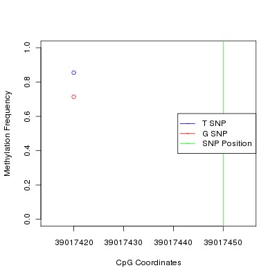 Allele Specific Methylation Frequency Diagram for chr12 39017450 SNP.