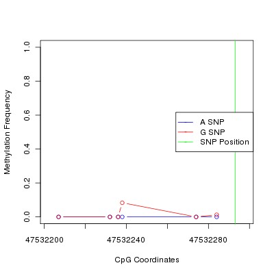 Allele Specific Methylation Frequency Diagram for chr12 47532293 SNP.