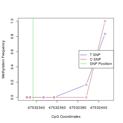 Allele Specific Methylation Frequency Diagram for chr12 47532337 SNP.