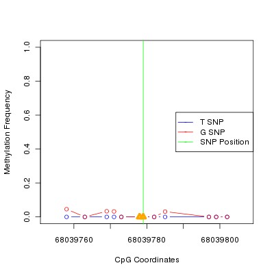 Allele Specific Methylation Frequency Diagram for chr12 68039779 SNP.