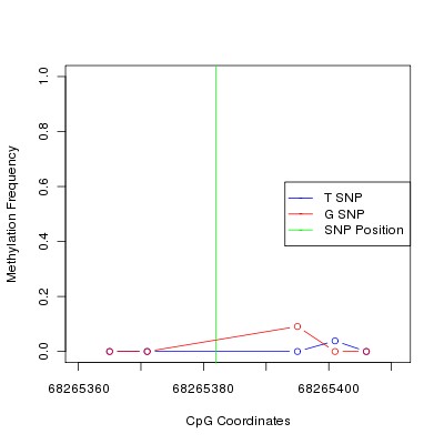 Allele Specific Methylation Frequency Diagram for chr12 68265382 SNP.