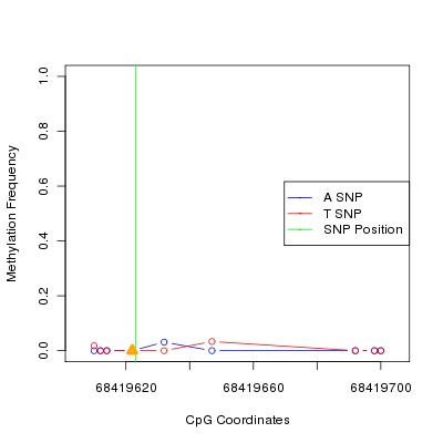Allele Specific Methylation Frequency Diagram for chr12 68419623 SNP.