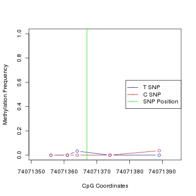 Allele Specific Methylation Frequency Diagram for chr12 74071367 SNP.