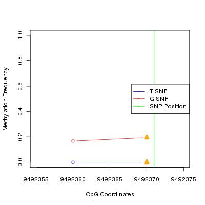 Allele Specific Methylation Frequency Diagram for chr12 9492371 SNP.