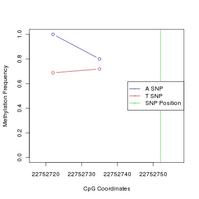 Allele Specific Methylation Frequency Diagram for chr15 22752752 SNP.